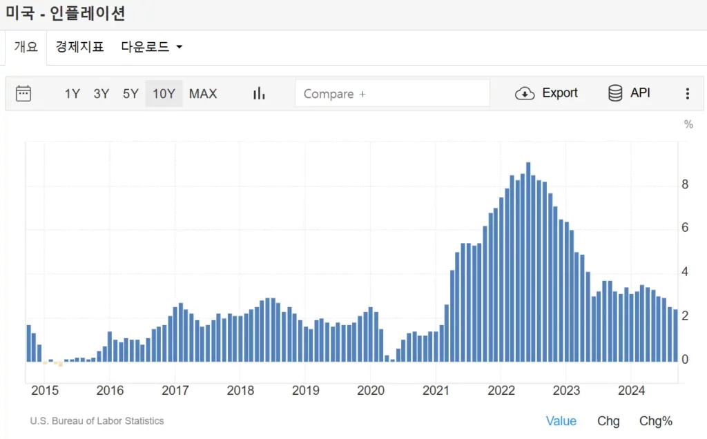 10년 미국 인플레이션 그래프