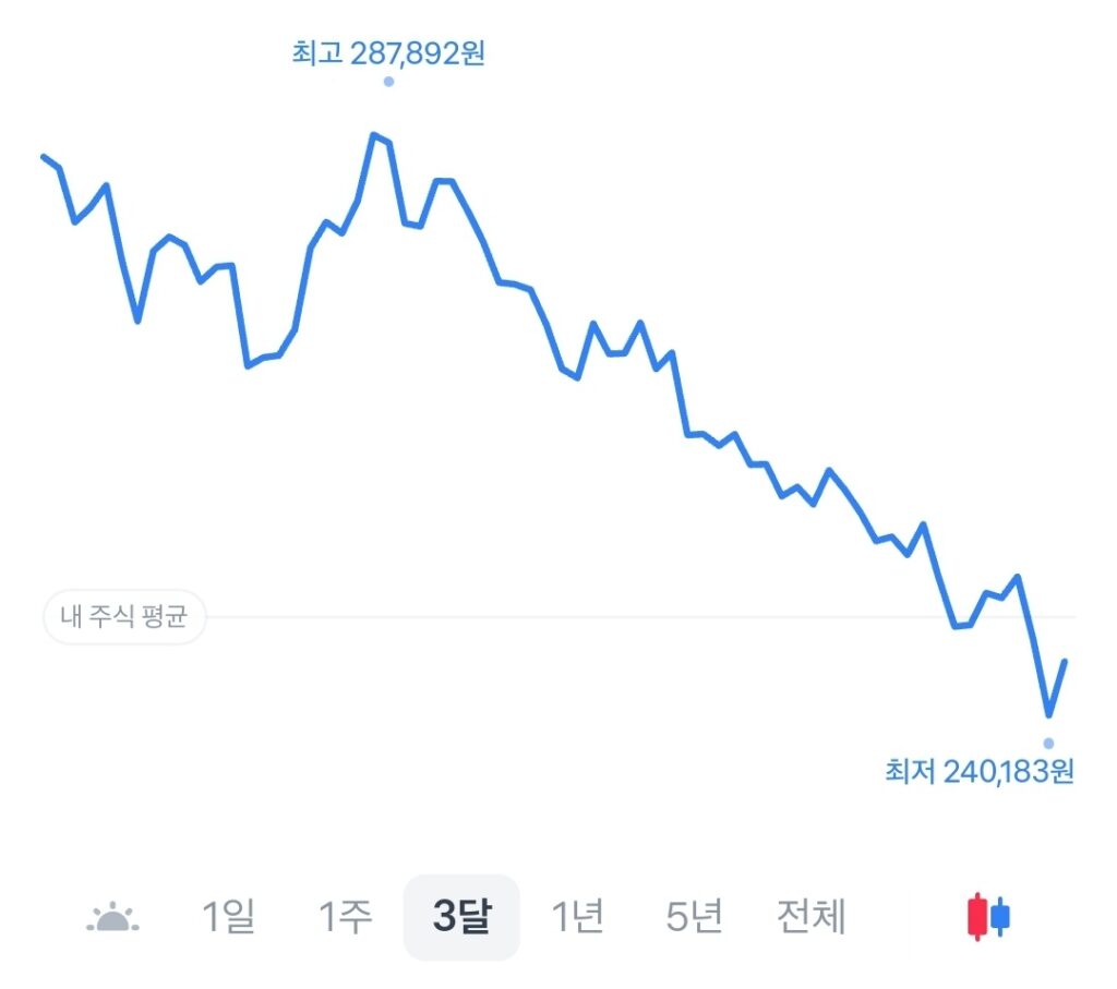 허쉬 주가 3달 그래프