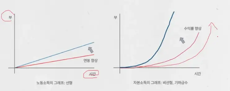 경제적 자유의 4가지 요소 - 실력