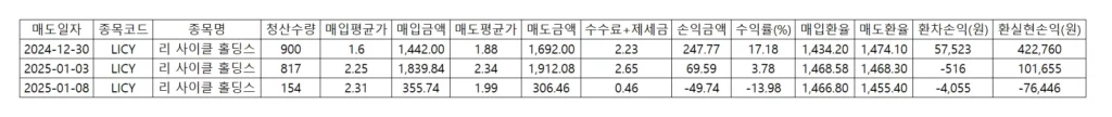 리사이클 홀딩스 매도 기록