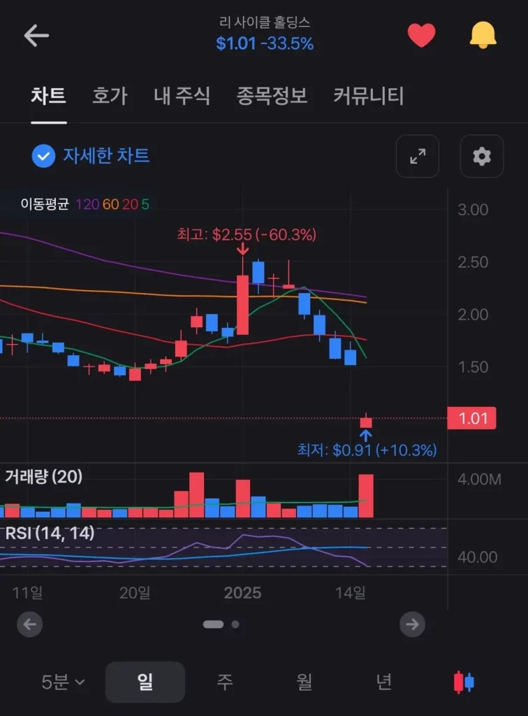 리사이클 홀딩스 오퍼링 후 주식 차트