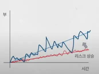 경제적 자유의 4가지 요소 - 리스크