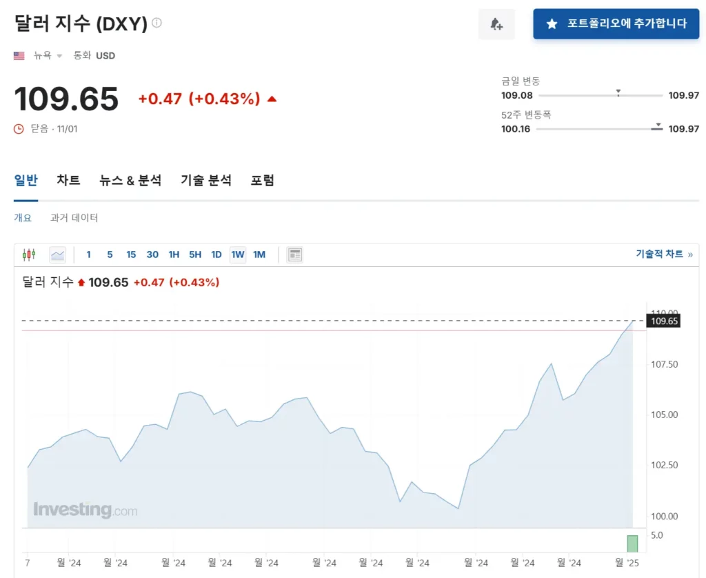Investing.com - 미국 달러 지수