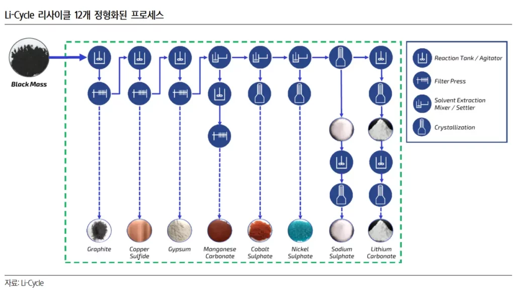 삼성증권 - 리사이클홀딩스 허브 습식제련 공정 자료
