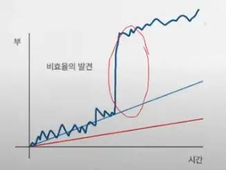 경제적 자유의 4가지 요소 - 비효율성