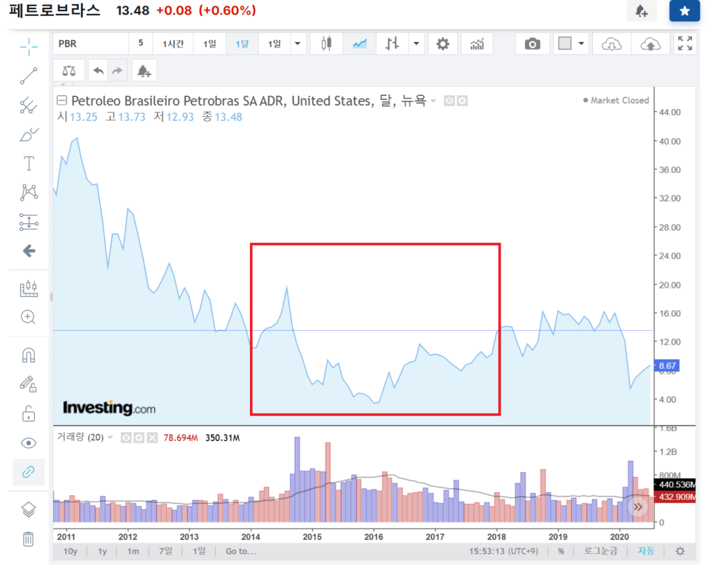 Investing.com - 페트로브라스 주가 그래프