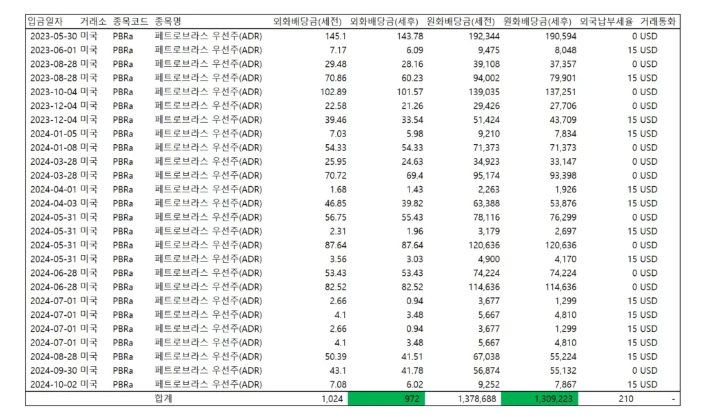 페트로브라스 배당금 수익