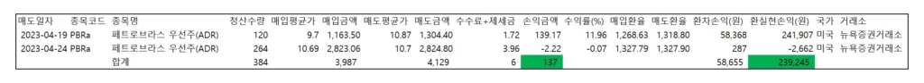 페트로브라스 매도 수익