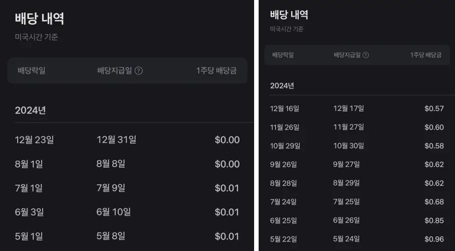 BITU, BITX 배당금 비교 사진