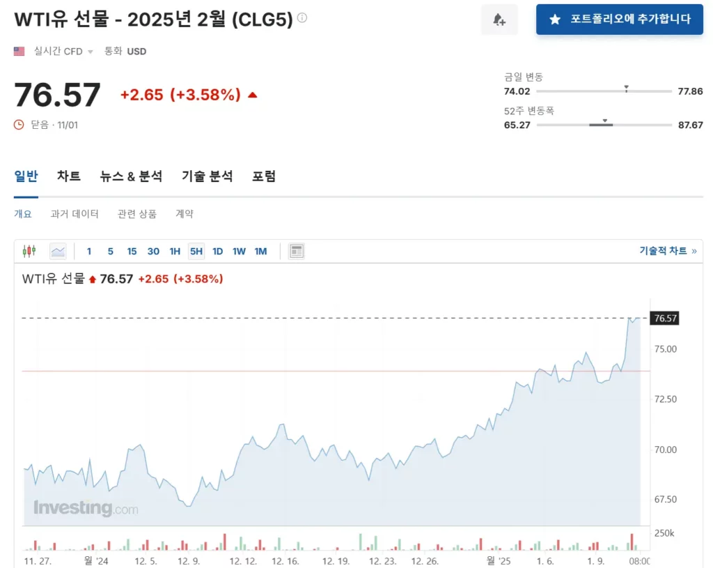 investing.com - WTI 유가 선물 그래프