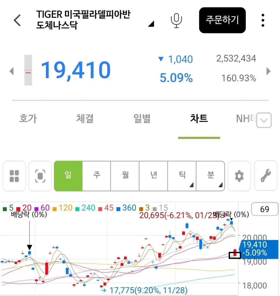 TIGER미국필라델피아나스닥 매수 시점 그래프 - 나무